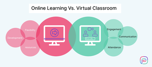 Online Learning Vs Virtual Classroom